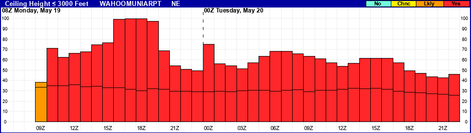 Flight Category Probability Plot