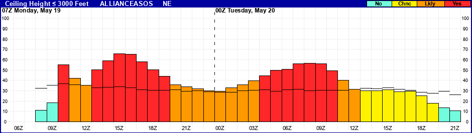 Flight Category Probability Plot
