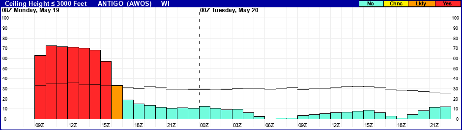 Flight Category Probability Plot