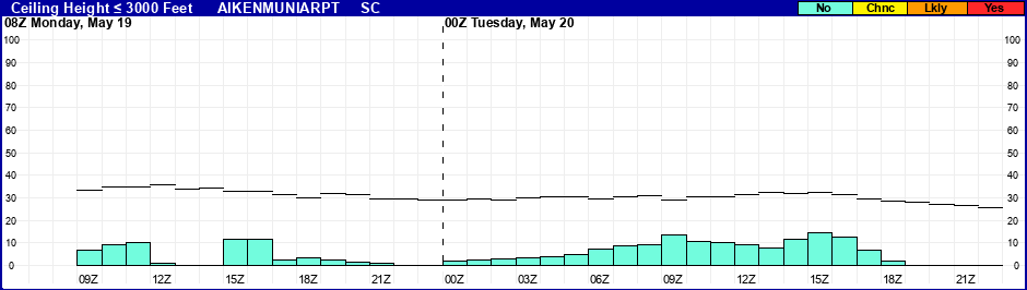 Flight Category Probability Plot