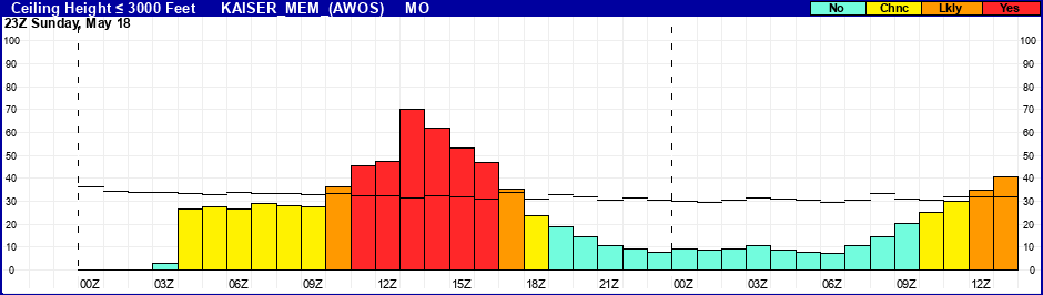 Flight Category Probability Plot