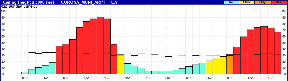 Flight Category Probability Plot