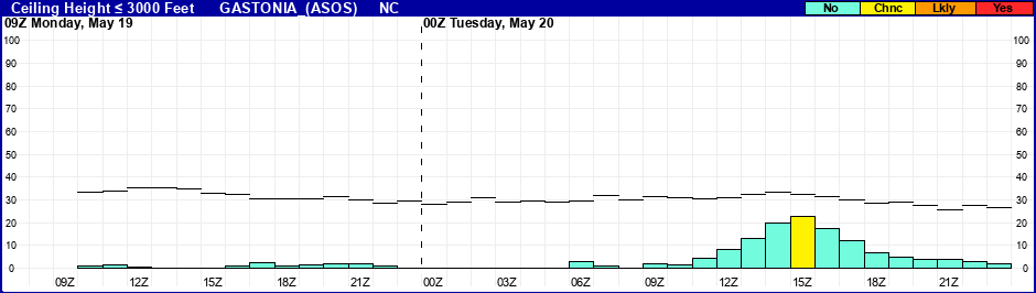 Flight Category Probability Plot