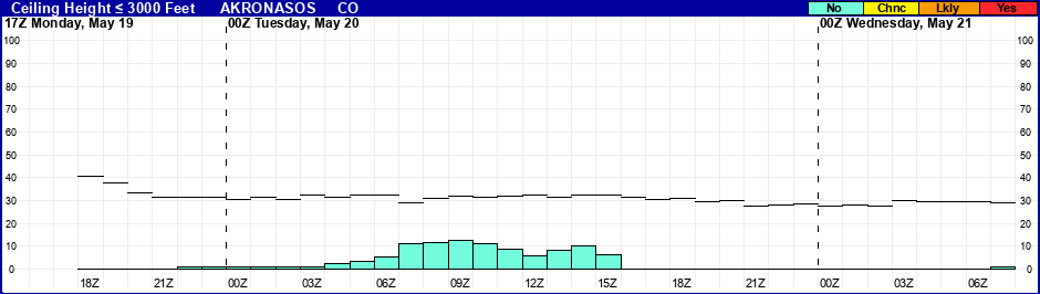 Flight Category Probability Plot
