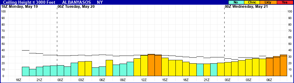 Flight Category Probability Plot