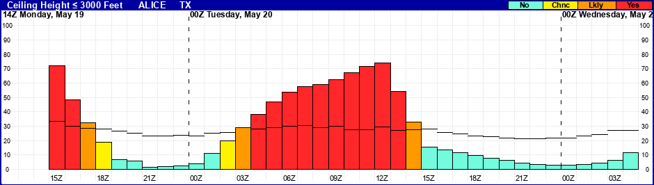 Flight Category Probability Plot