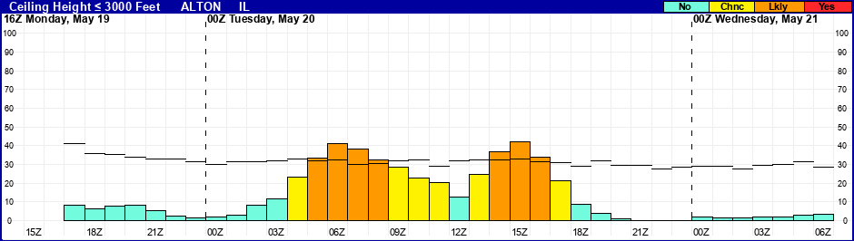 Flight Category Probability Plot