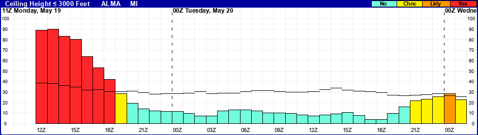 Flight Category Probability Plot