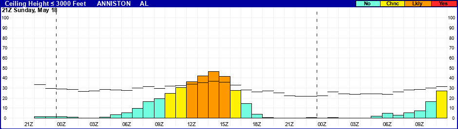 Flight Category Probability Plot
