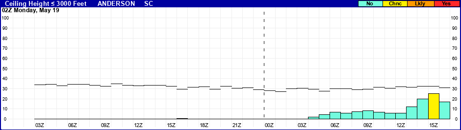 Flight Category Probability Plot