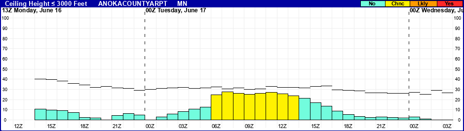Flight Category Probability Plot