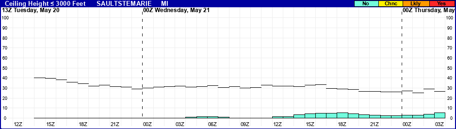 Flight Category Probability Plot