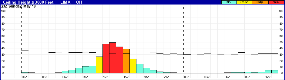 Flight Category Probability Plot
