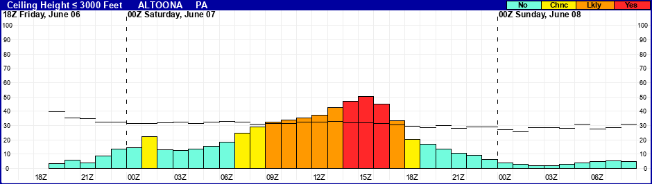 Flight Category Probability Plot