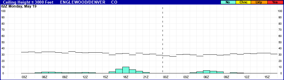 Flight Category Probability Plot