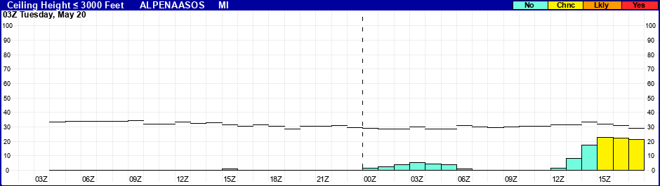 Flight Category Probability Plot