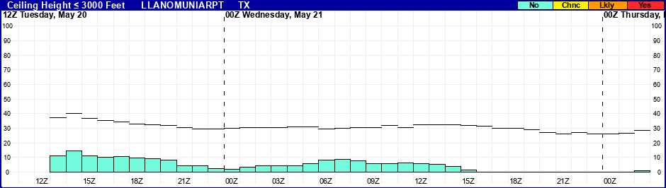 Flight Category Probability Plot