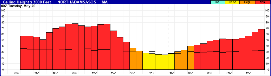 Flight Category Probability Plot