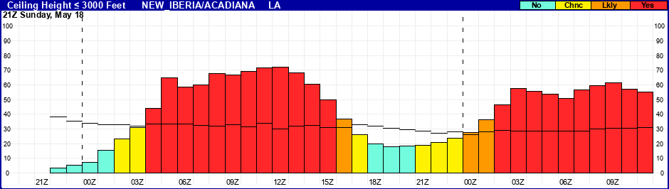 Flight Category Probability Plot