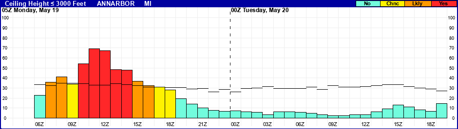 Flight Category Probability Plot