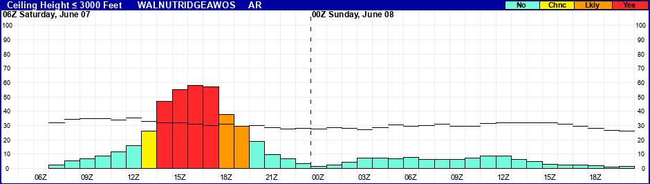 Flight Category Probability Plot