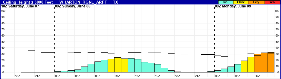 Flight Category Probability Plot