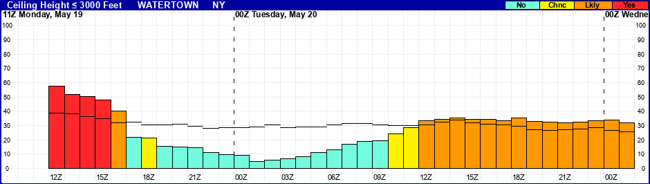 Flight Category Probability Plot