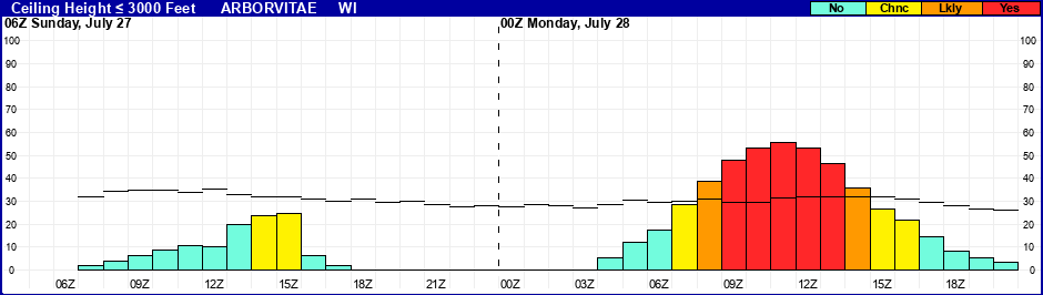 Flight Category Probability Plot