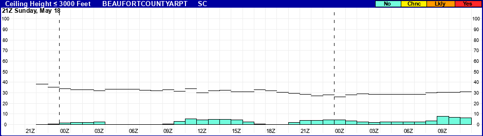 Flight Category Probability Plot