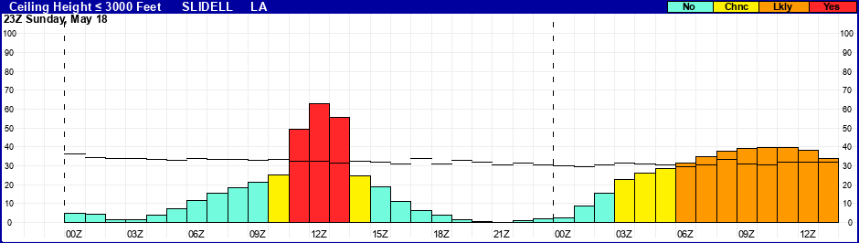 Flight Category Probability Plot