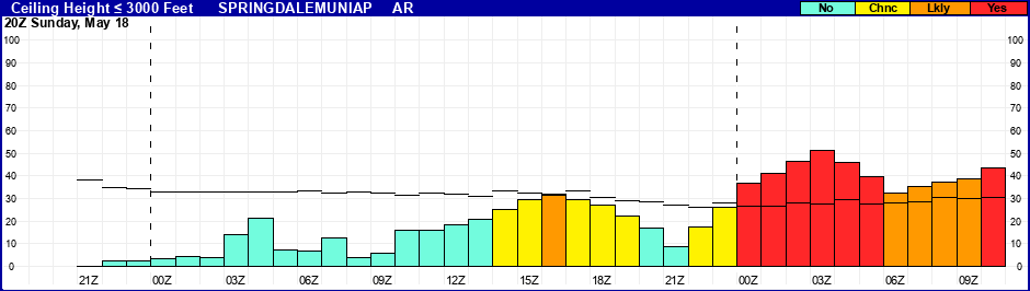 Flight Category Probability Plot