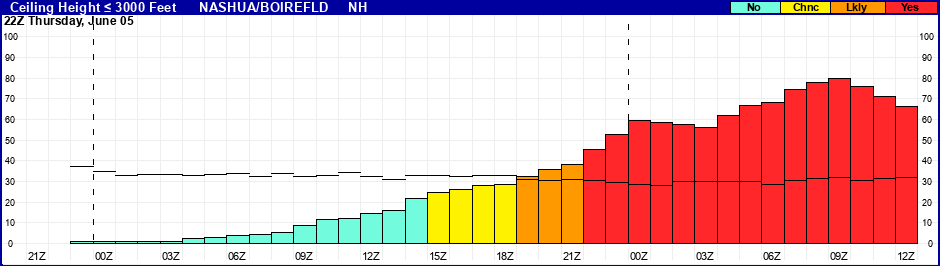 Flight Category Probability Plot