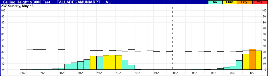Flight Category Probability Plot