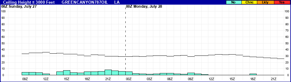 Flight Category Probability Plot