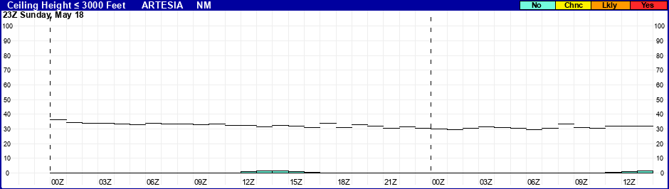 Flight Category Probability Plot