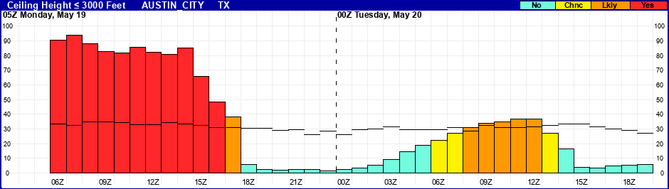 Flight Category Probability Plot