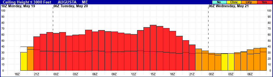 Flight Category Probability Plot