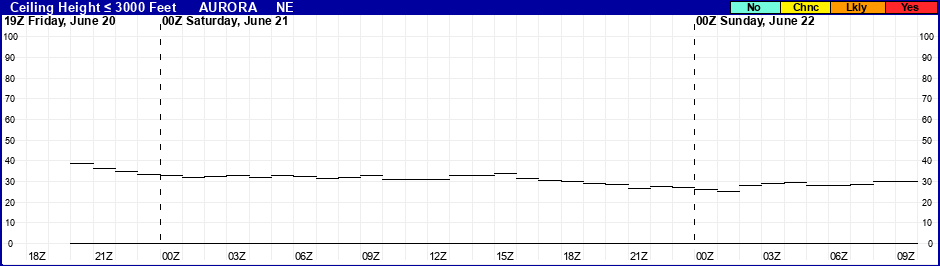 Flight Category Probability Plot