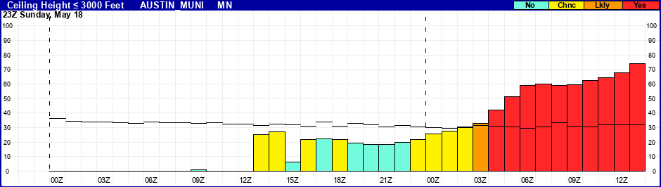 Flight Category Probability Plot