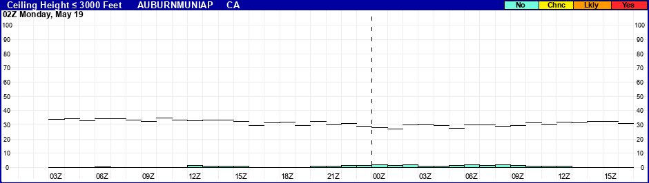 Flight Category Probability Plot