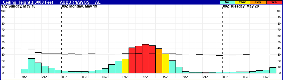Flight Category Probability Plot