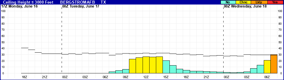 Flight Category Probability Plot