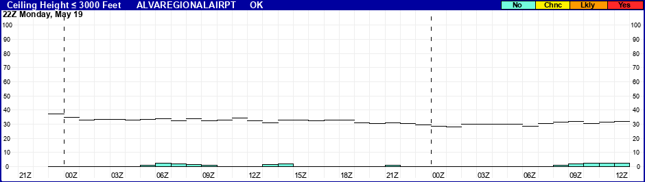 Flight Category Probability Plot
