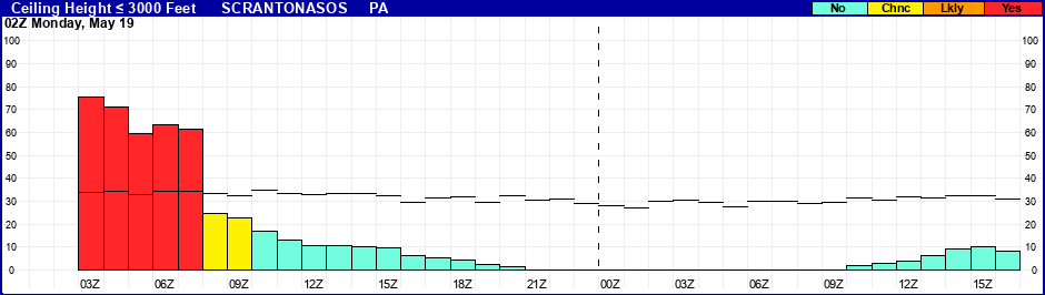 Flight Category Probability Plot