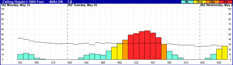 Flight Category Probability Plot