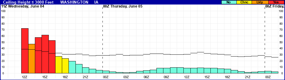 Flight Category Probability Plot