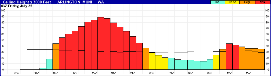 Flight Category Probability Plot