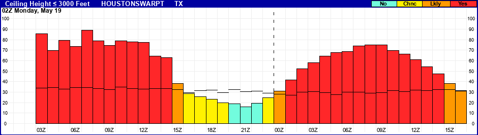 Flight Category Probability Plot