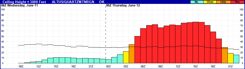 Flight Category Probability Plot