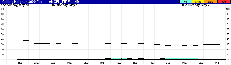 Flight Category Probability Plot
